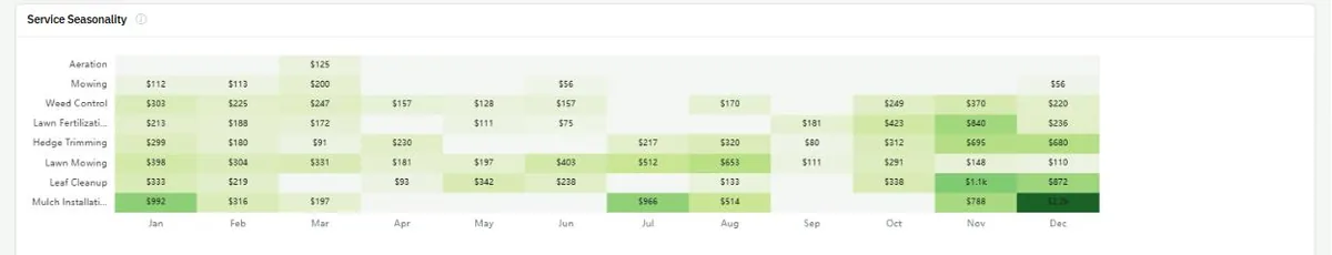 The service seasonality heatmap on the LawnBeast Services report, showing each service as a row and each calendar month as a column, with cells shaded by revenue